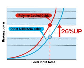 Shimano Polymer Coated Shift Inner Cable | The Bike Affair