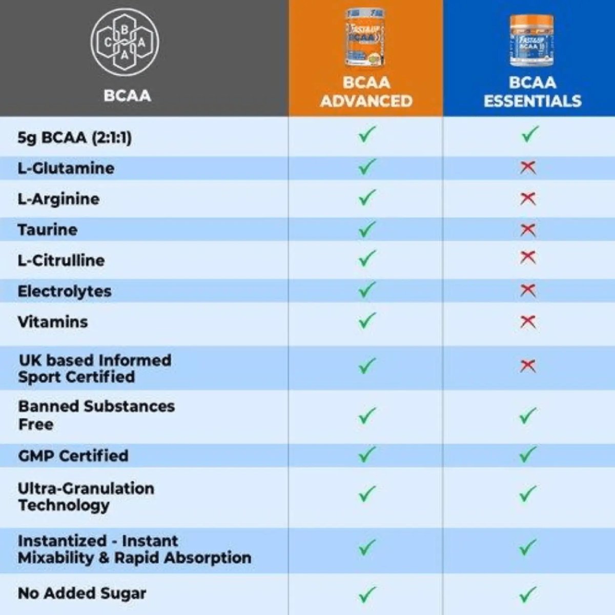 Fast&Up BCAA Intra-training Cola | The Bike Affair