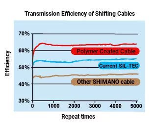 Shimano Polymer Coated Shift Inner Cable | The Bike Affair