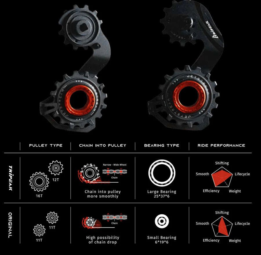 Tripeak Derailleur Cage OSPW 12/16T - Ceramic Bearing - Hollow Type (Shimano 12 - Spd DA92/Ultegra 81) | The Bike Affair